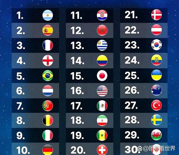 FIFA排名:西班牙、阿根廷、法国前三,国足上升一名至第93位