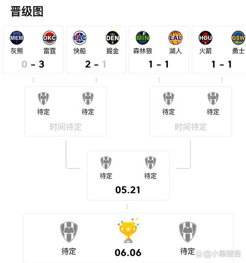 日记预测西部排位:火箭第3勇士第4 洛城双雄分列6、7 太阳第12