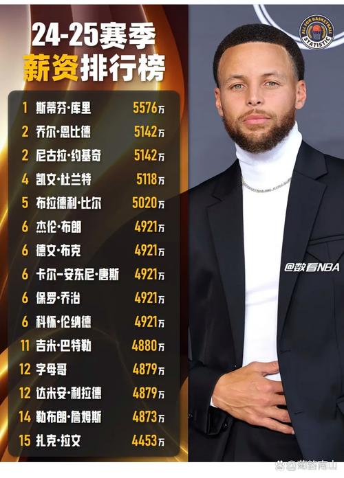 BF排新赛季MVP榜:文班力压字母哥东契奇 亚历山大库里分列四五