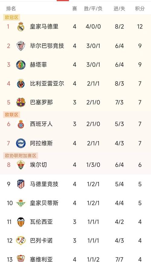 西甲积分榜：皇马10轮领先巴萨5分，黄潜第三，马竞第四