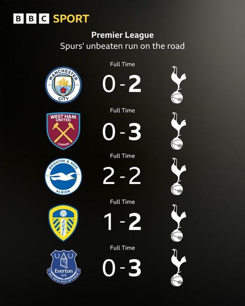 主场虫+客场龙！热刺本赛季英超主场1胜1平3负，客场4胜1平