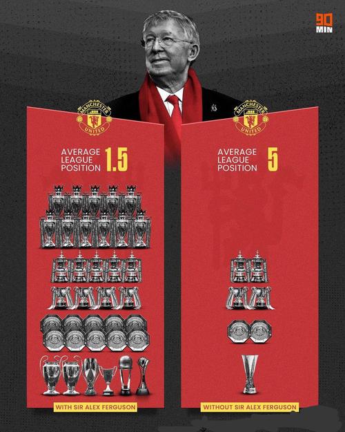 英超名人堂成员参加英超比赛数据：弗格森温格超800场，神灯611场