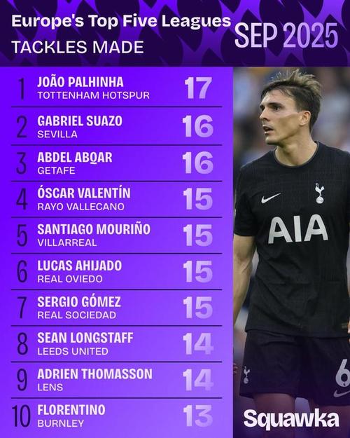 本赛季五大联赛成功抢断榜：帕利尼亚49次居首，马西尼44次第二