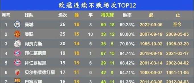 0比2不敌药厂，曼城7年主场欧冠小组赛或联赛阶段不败纪录终结
