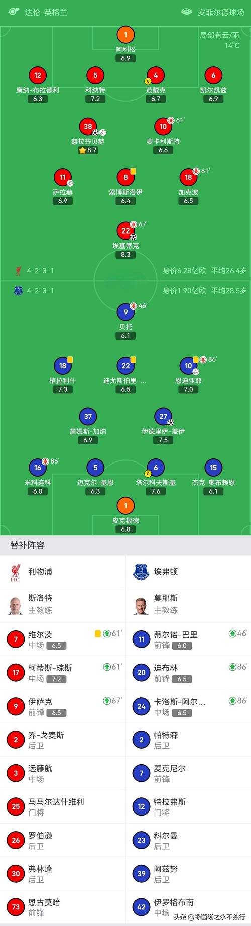 均升上半区！英超积分榜：利物浦升第8曼联第7，稍后蓝军PK枪手